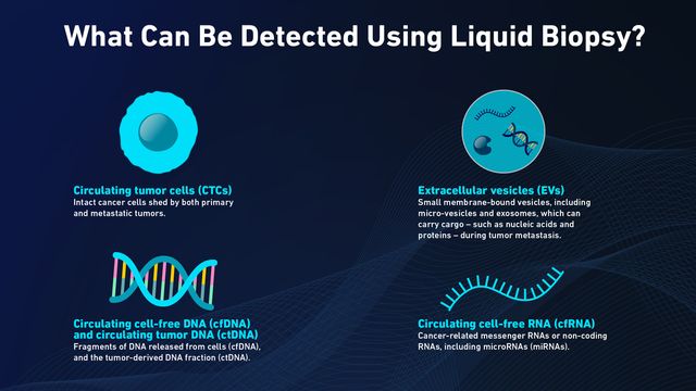 An image indicating what can be detected using liquid biopsy.  