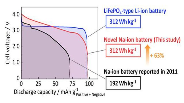 A graph comparing battery types. 